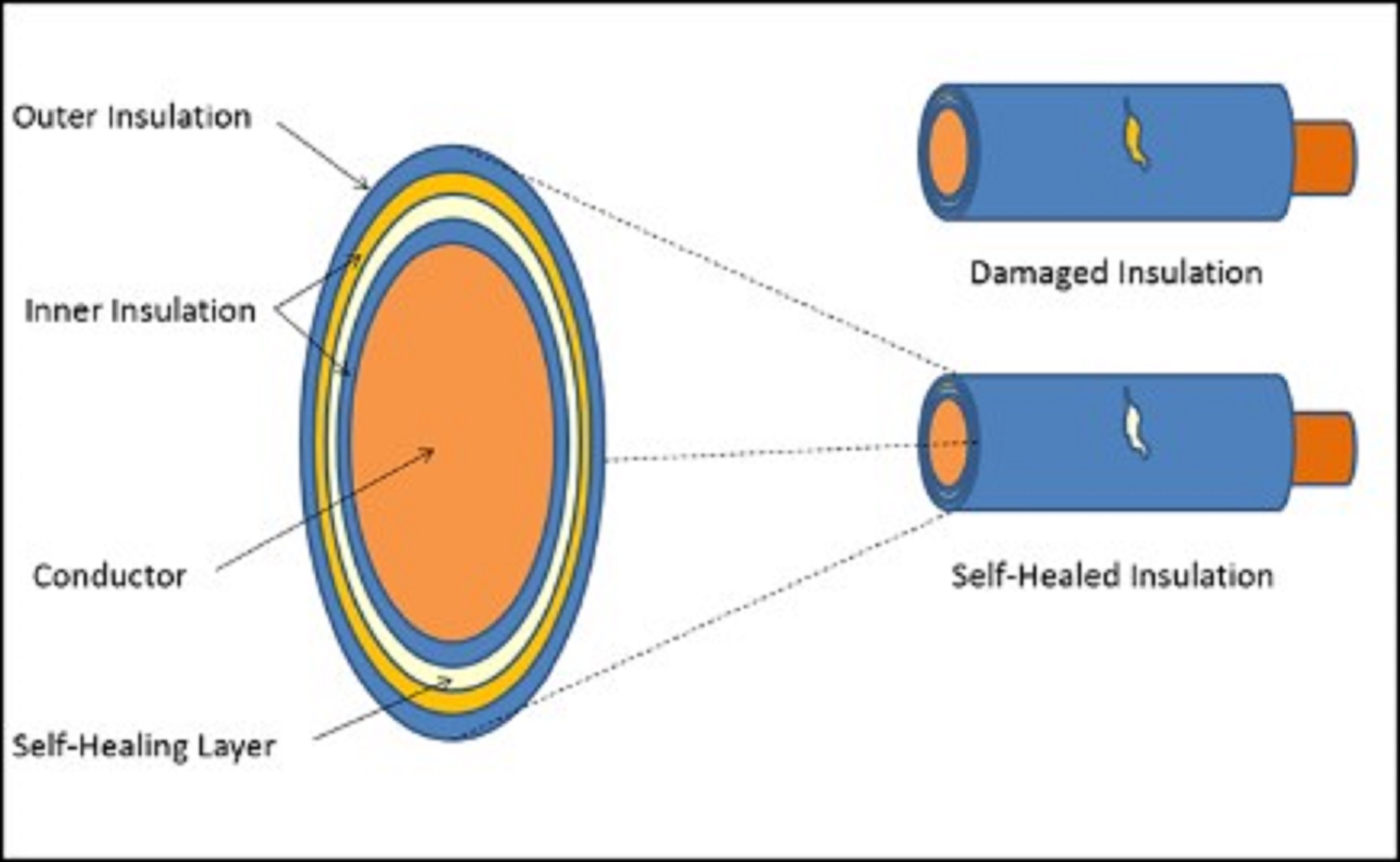 Self-Healing Wire Insulation Diagram